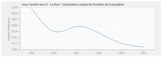 La Mure : Interpolation cubique de l'évolution de la population